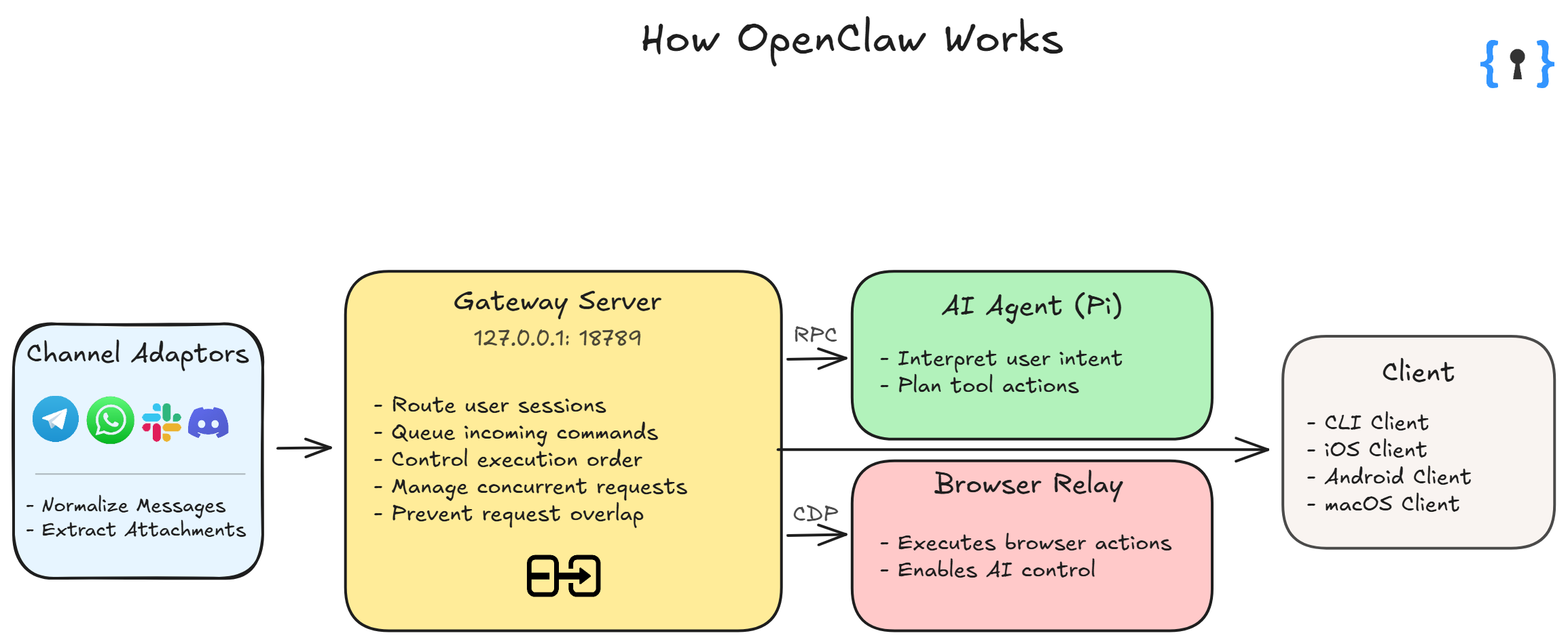How OpenClaw Works