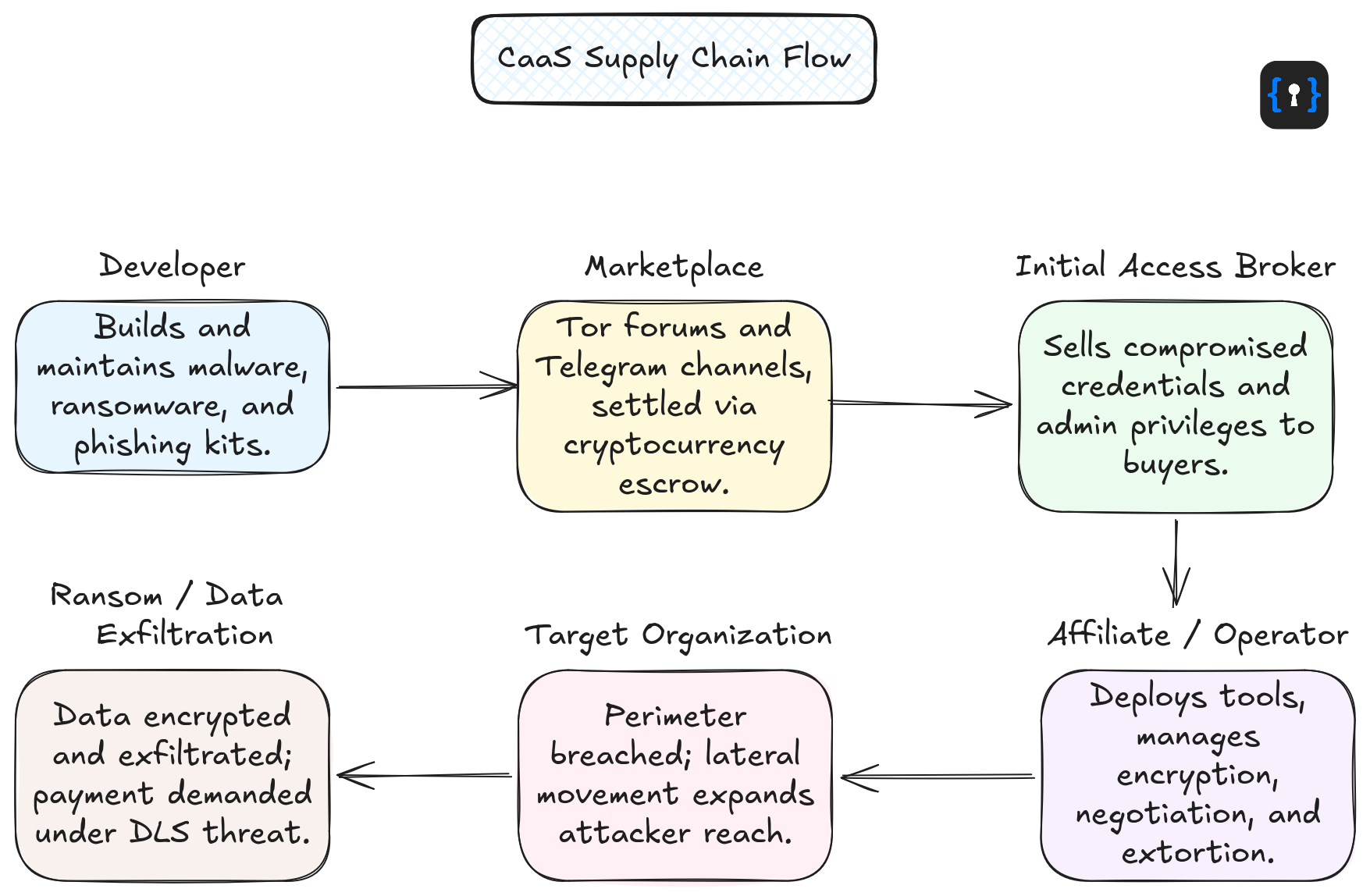CaaS Supply Chain Flow