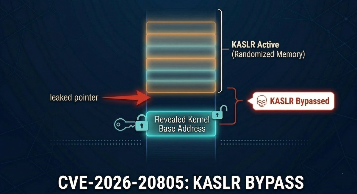 CVE-2026-20805 Explained: Understanding Windows Memory Leaks and KASLR Bypasses