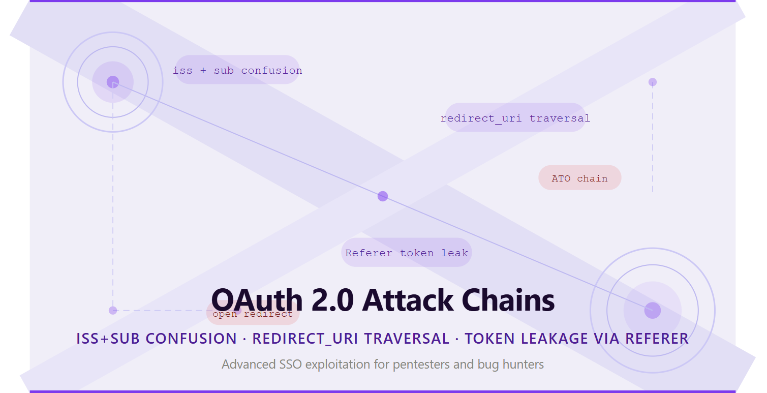 OAuth 2.0 Attack Chains: iss+sub Confusion, redirect_uri Path Traversal, and Token Leakage via Referer