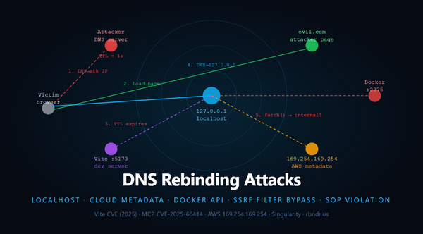 DNS Rebinding: How a Browser Visits Your localhost