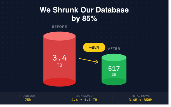 How We Shrunk Our 3.4 TB PostgreSQL Database by 85% - A Migration Story